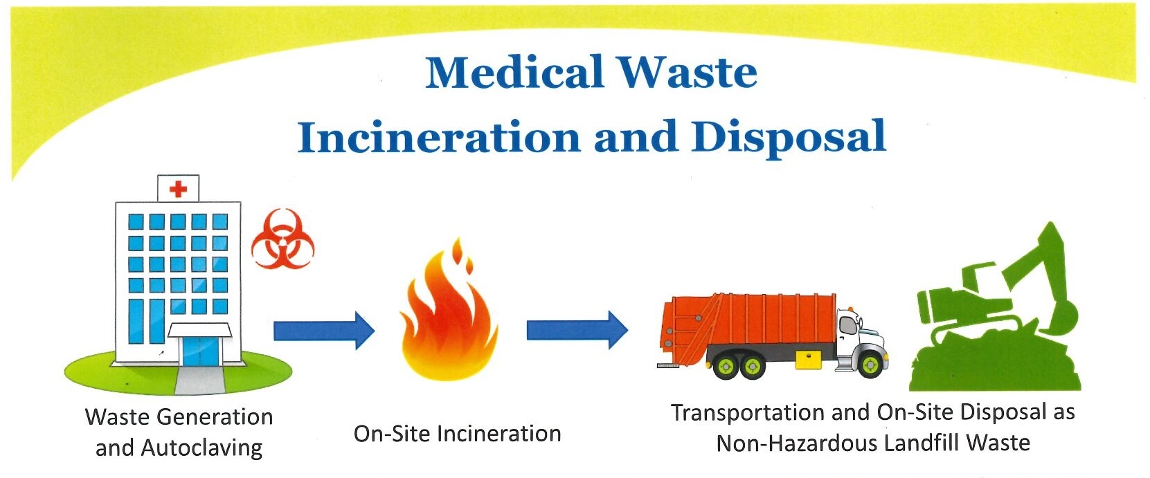 medical waste incinerator,clinical waste incinerator,eco friendly incinerator,medical incinerator,medical waste disposal and incineration